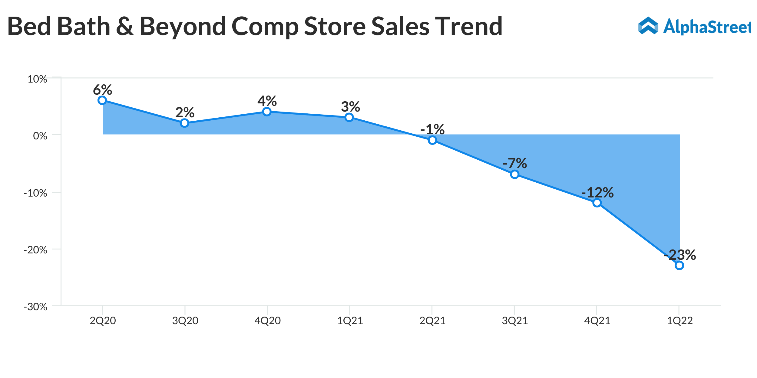 BBBY Stock Why Bed Bath Beyond Is A Risky Investment AlphaStreet BBBY Stock Why Bed Bath Beyond Is A Risky Investment AlphaStreet