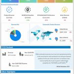 Biogen Q2 2022 Earnings Infographic