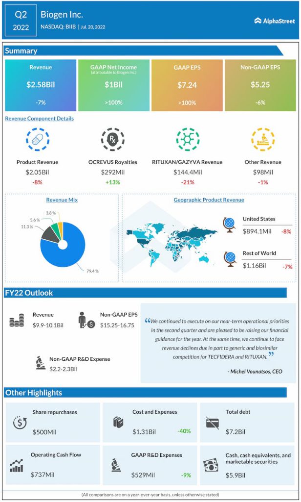 Biogen Q2 2022 Earnings Infographic