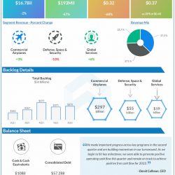 Boeing Q2 2022 Earnings Infographic