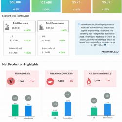 Chevron Q2 2022 earnings infographic