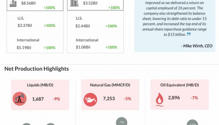 Chevron Q2 2022 earnings infographic