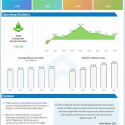Chipotle Mexican Grill Q2 2022 Earnings Infographic