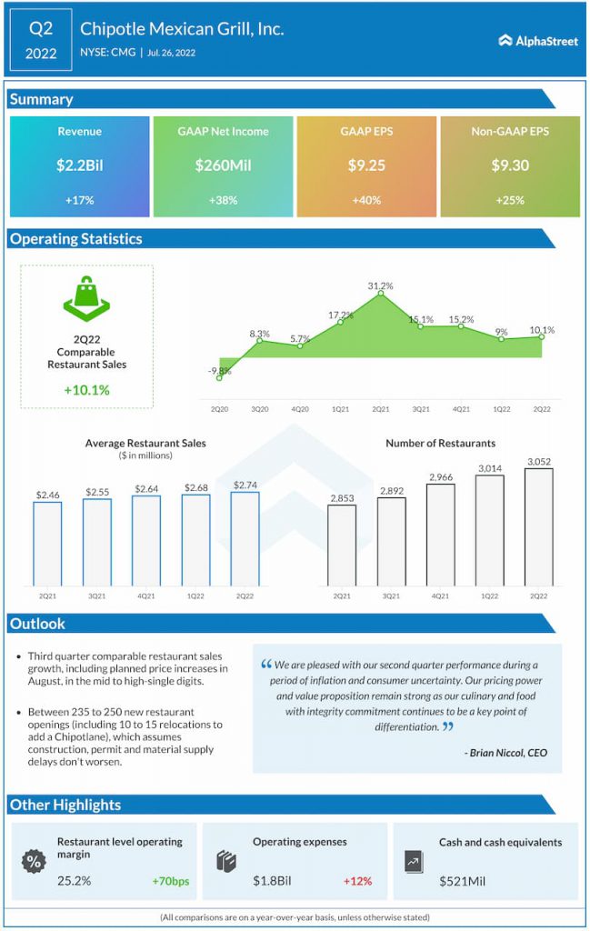 Chipotle Mexican Grill Q2 2022 Earnings Infographic