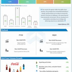 Coca-Cola Q2 2022 Earnings Infographic