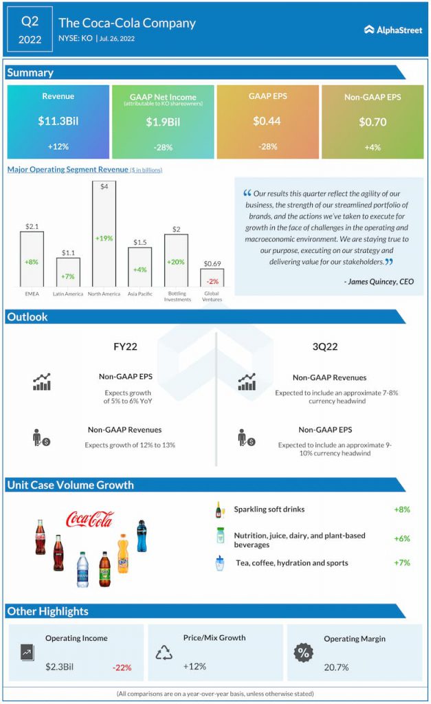 Coca-Cola Q2 2022 Earnings Infographic