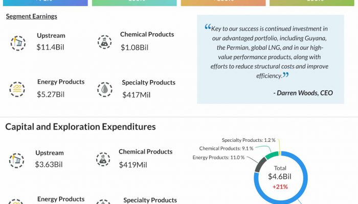 ExxonMobil Q2 2022 earnings infographic
