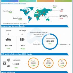Ford Motor Q2 2022 earnings infographic
