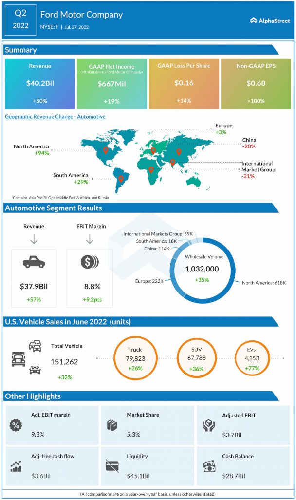 Ford Motor Q2 2022 earnings infographic