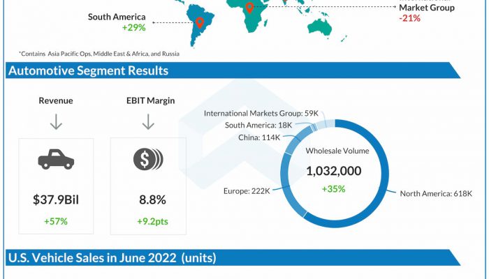 Ford Motor Q2 2022 earnings infographic