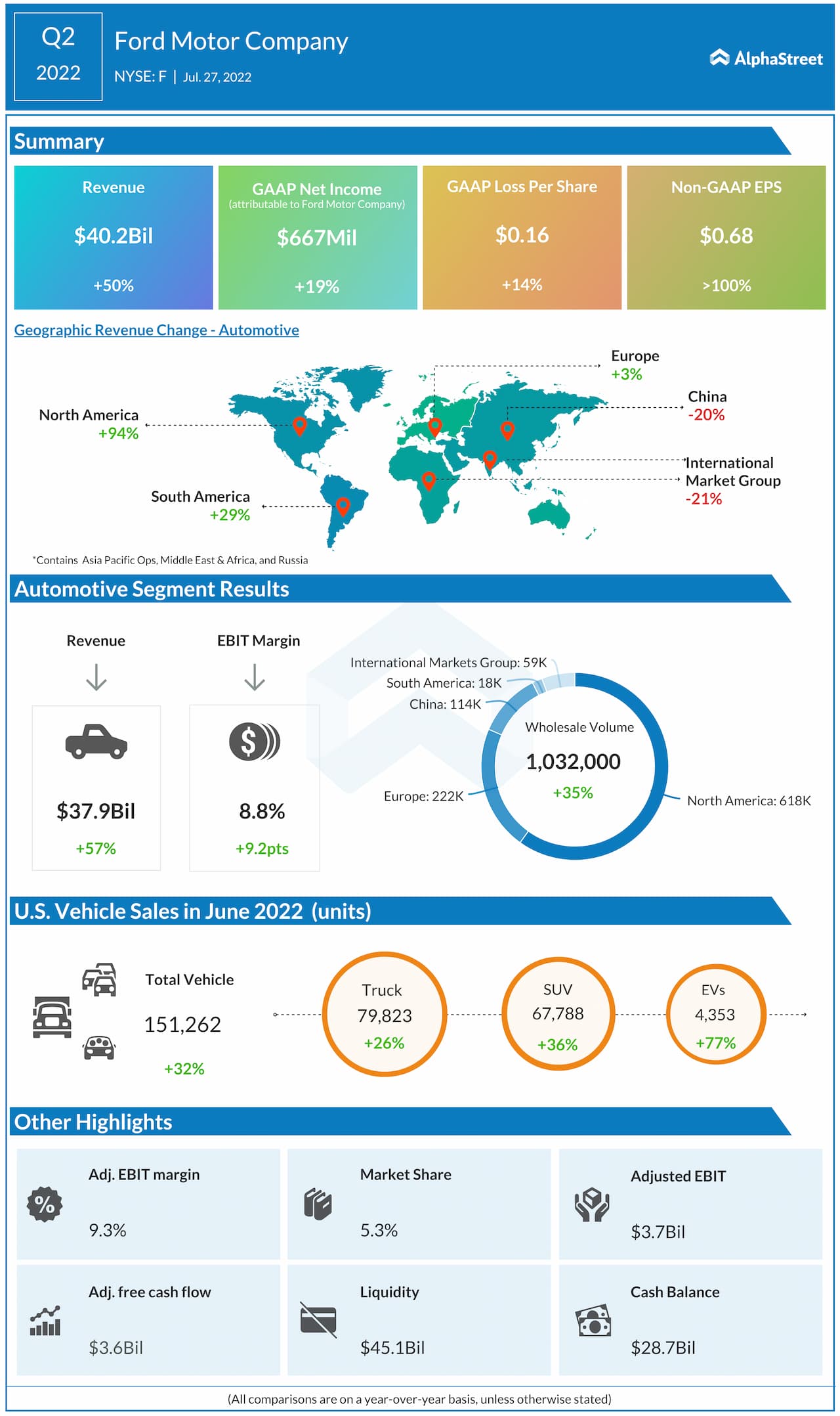 Infographic Highlights of Ford Motor’s Q2 2022 earnings report Index