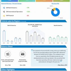 General Motors Q2 2022 Earnings Infographic