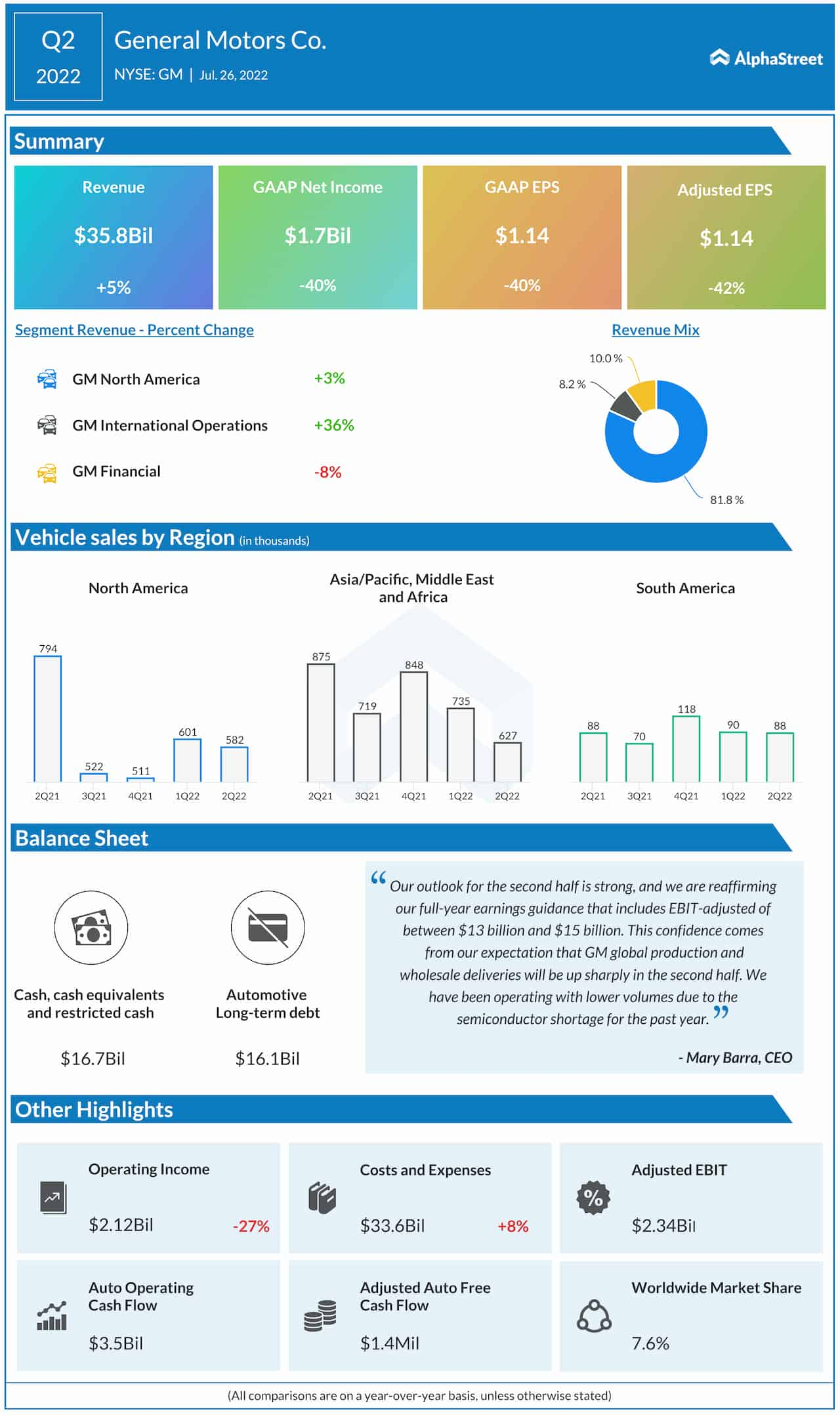 Infographic Highlights of General Motors Q2 2022 earnings report