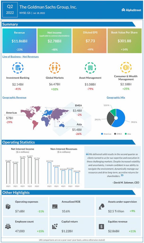 Goldman Sachs Q2 2022 Earnings Infographic