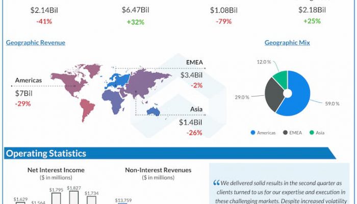 Goldman Sachs Q2 2022 Earnings Infographic