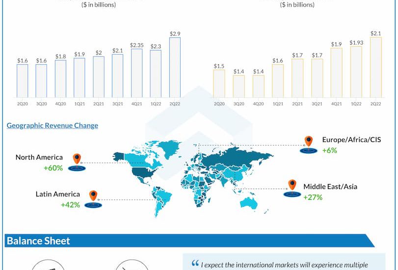 Halliburton Q2 2022 Earnings Infographic