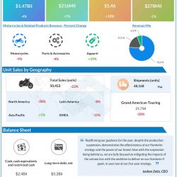 Harley-Davidson Q2 2022 earnings infographic