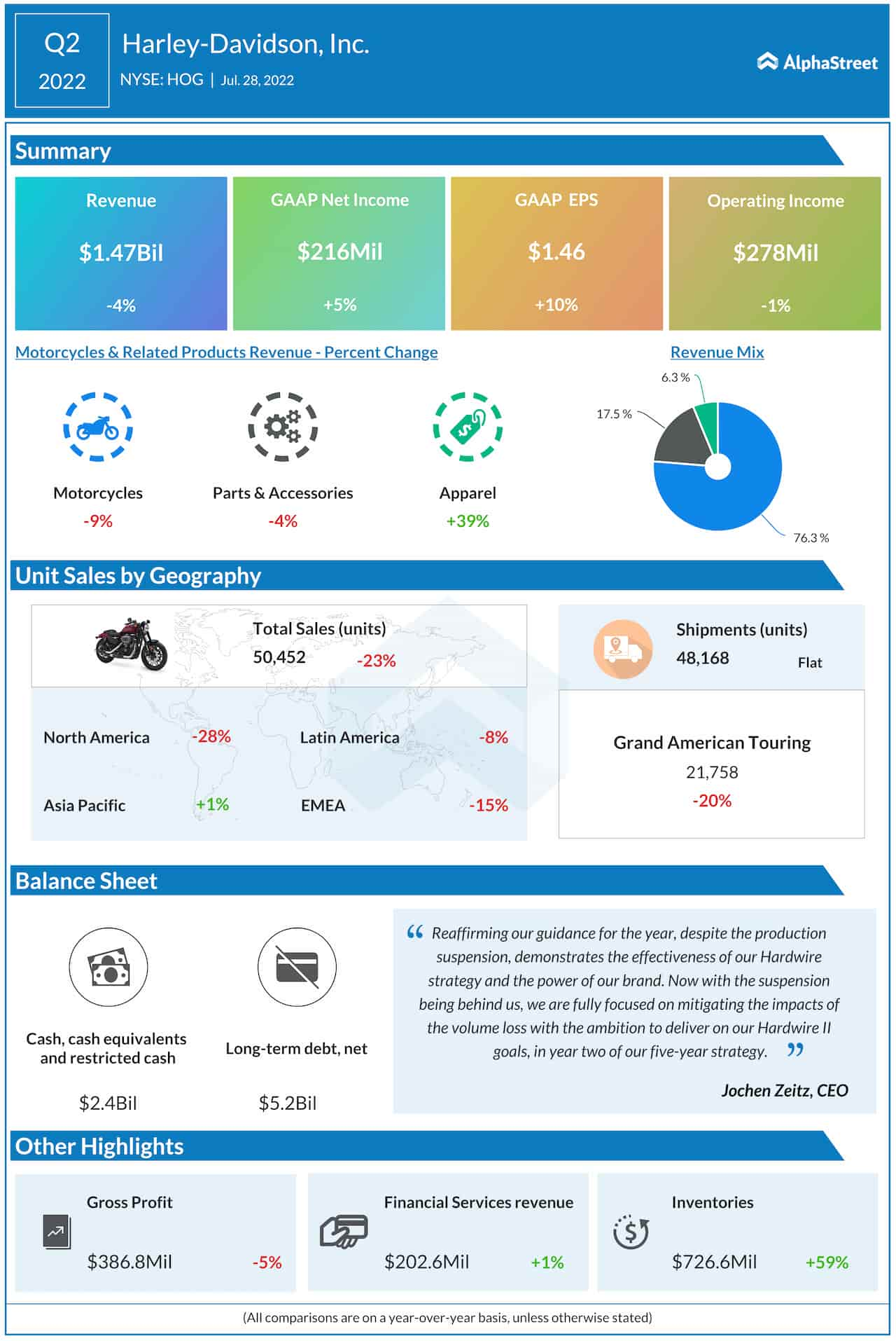 Harley-Davidson Q2 2022 earnings infographic