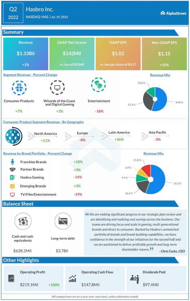 Hasbro Q2 2022 Earnings Infographic