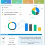 Honeywell Q2 2022 Earnings Infographic