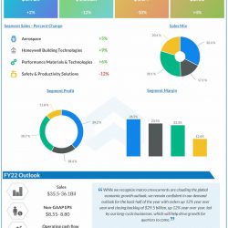 Honeywell Q2 2022 Earnings Infographic