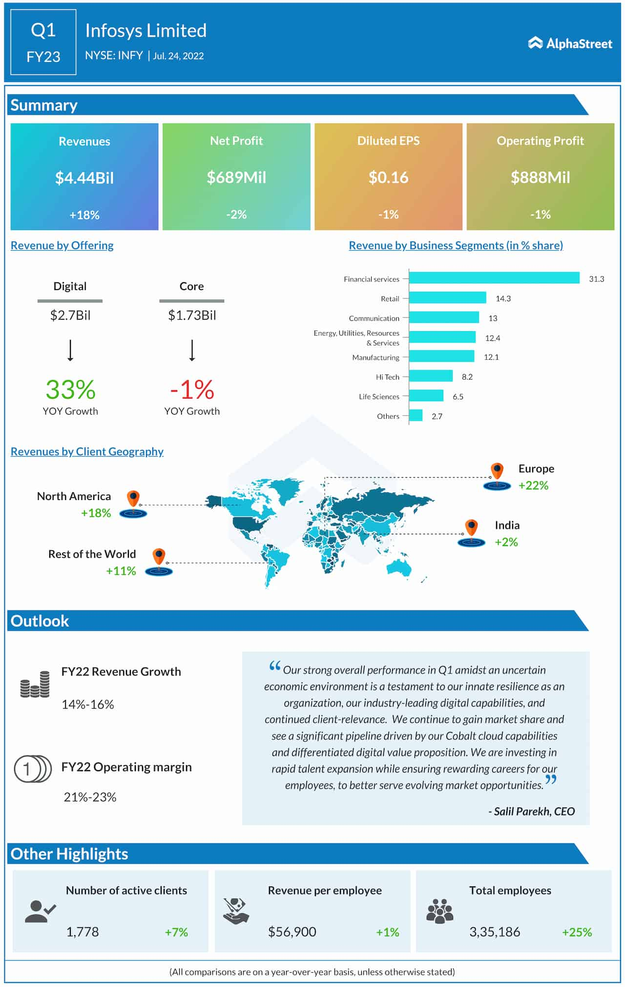 Infosys Q1 2023 Earnings Infographic