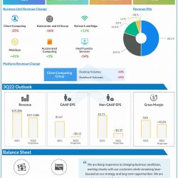 Intel Q2 2022 earnings infographic