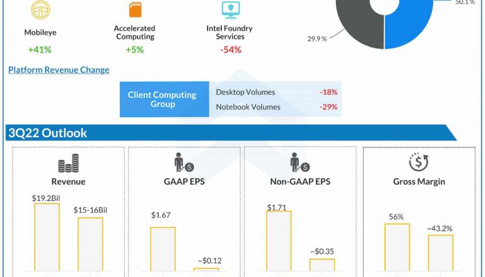 Intel Q2 2022 earnings infographic