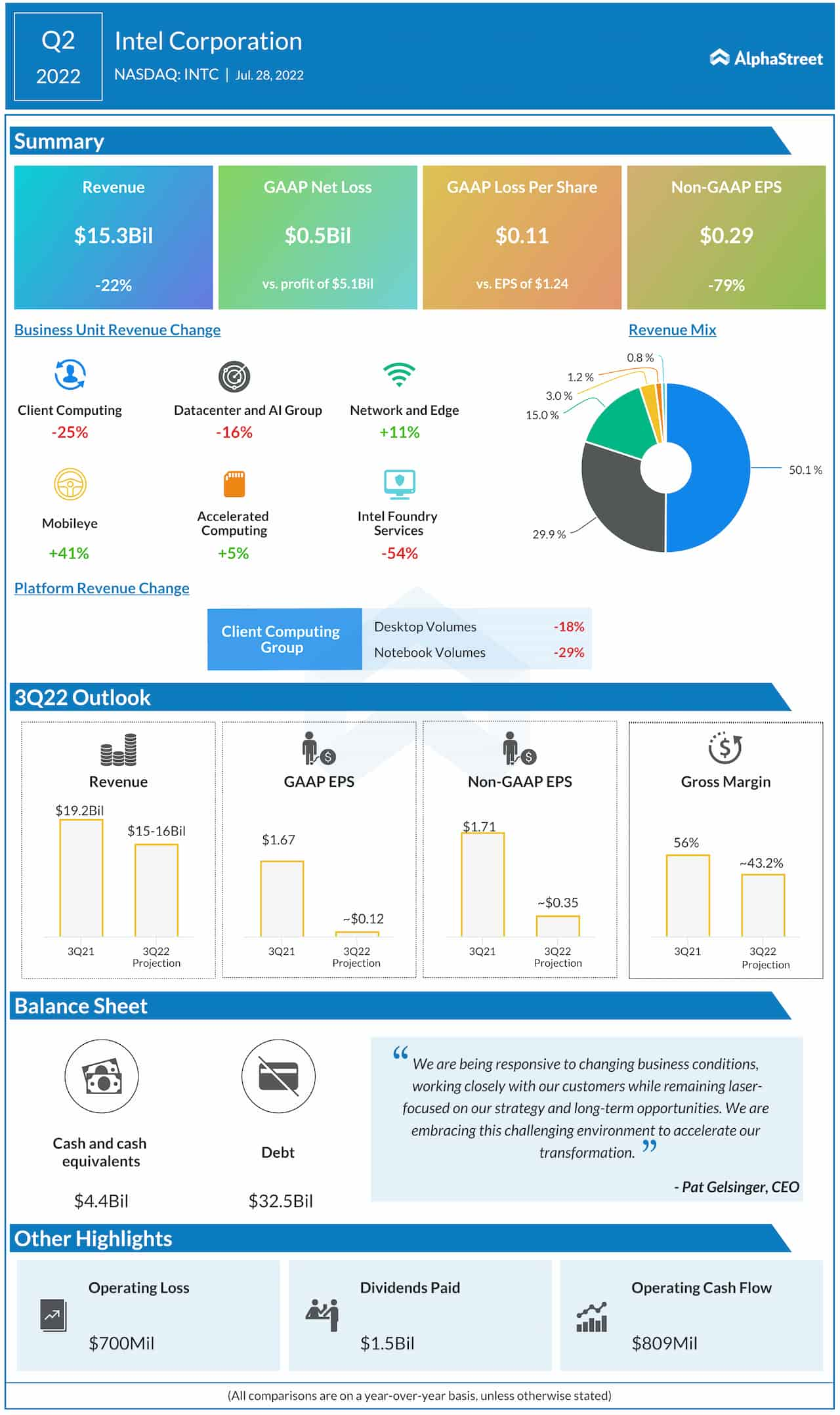 Intel Q2 2022 earnings infographic