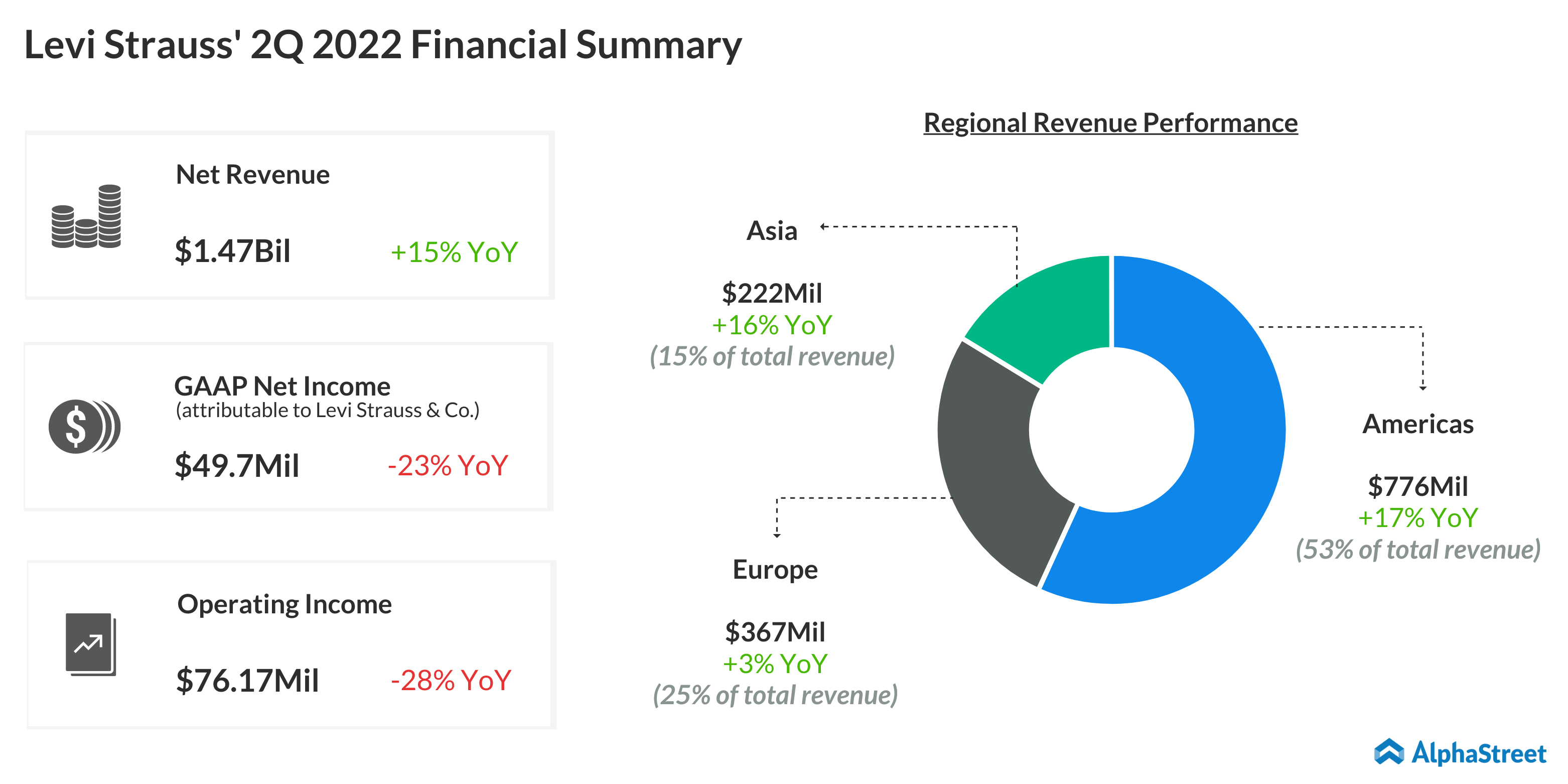 Levi Strauss' 2Q 2022 Financial Summary