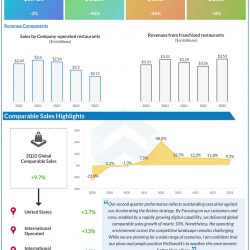 McDonald’s Q2 2022 earnings infographic