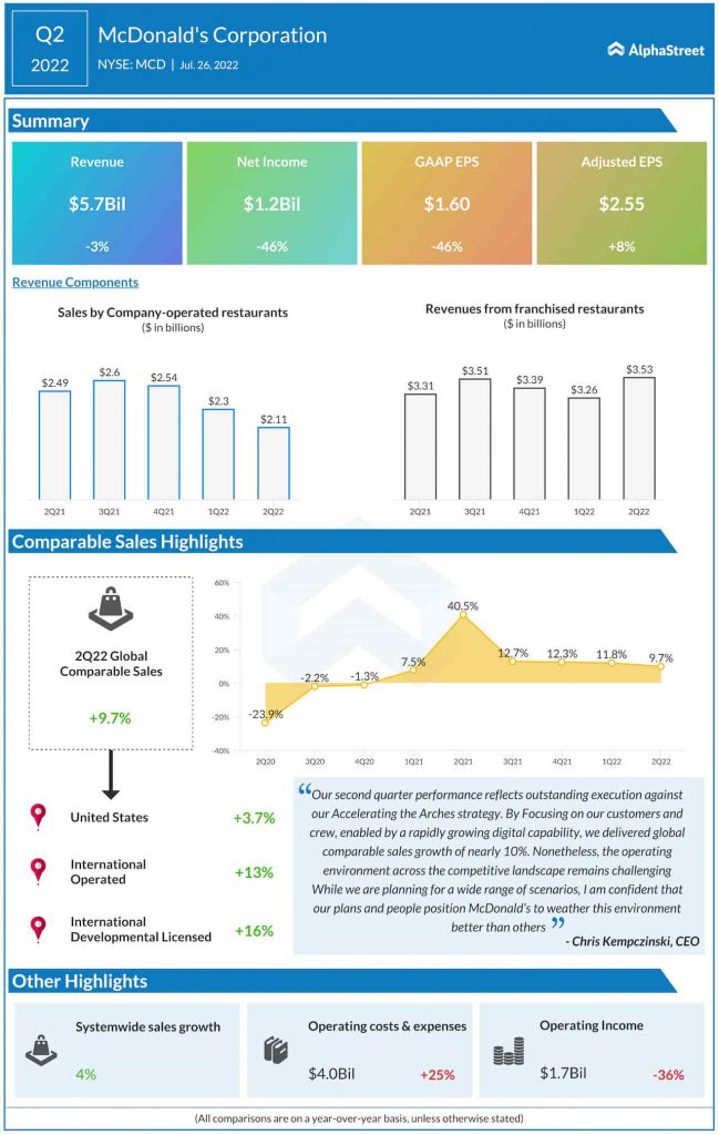 McDonald’s Q2 2022 earnings infographic