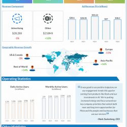 Meta Platforms Q2 2022 Earnings Infographic