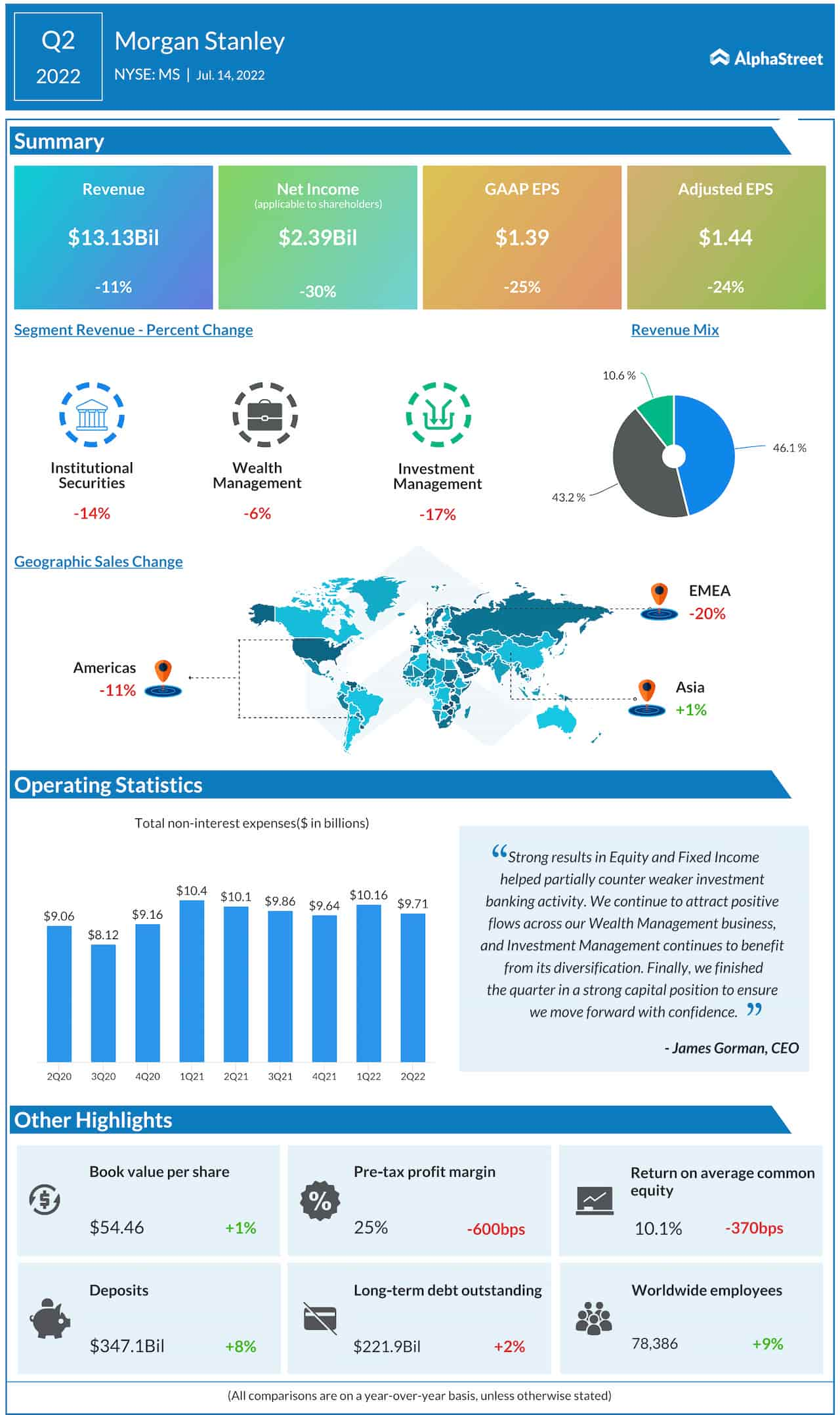 Morgan Stanley Q2 2022 earnings infographic