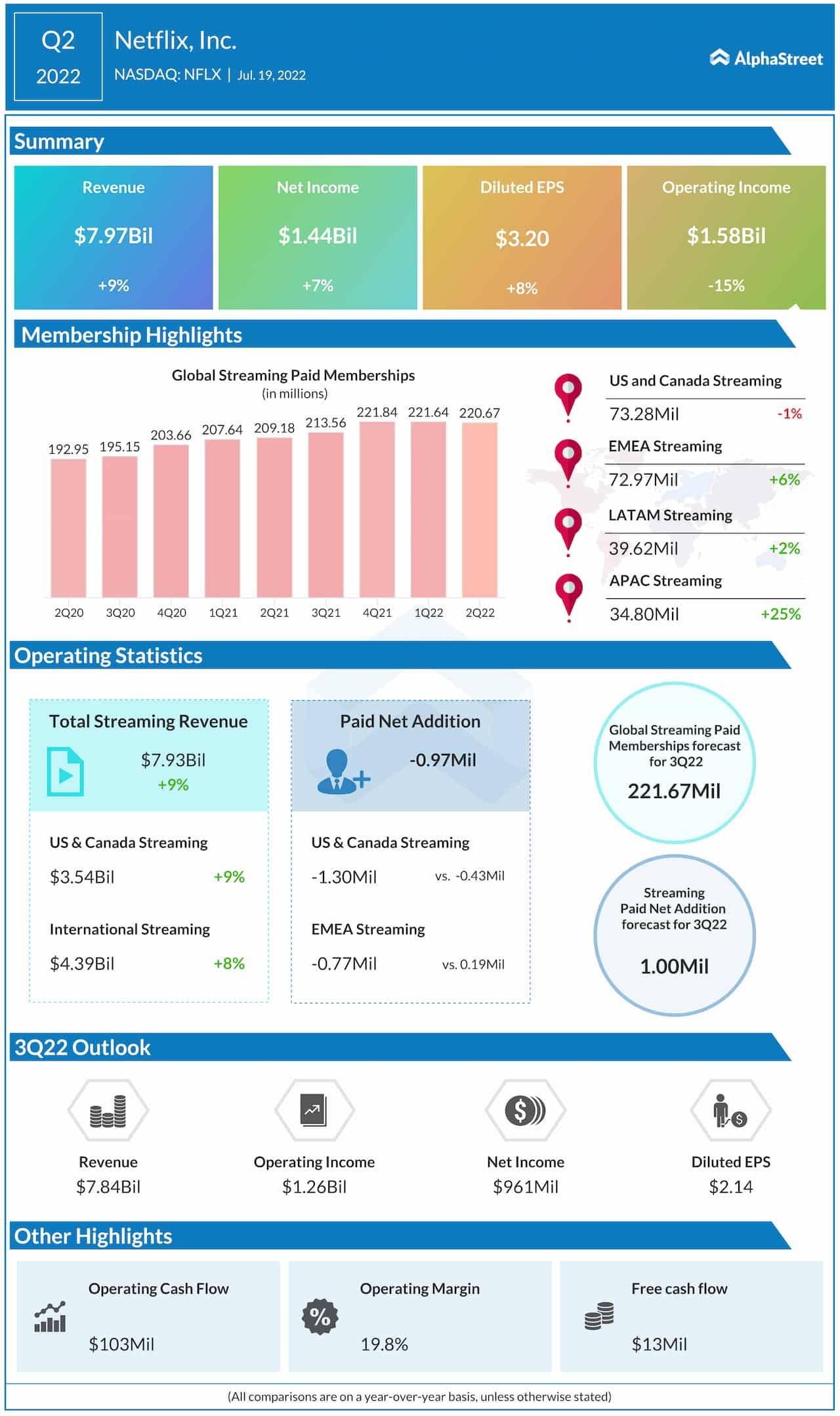 Netflix Q2 2022 earnings infographic