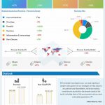 Pfizer Q2 2022 Earnings Infographic