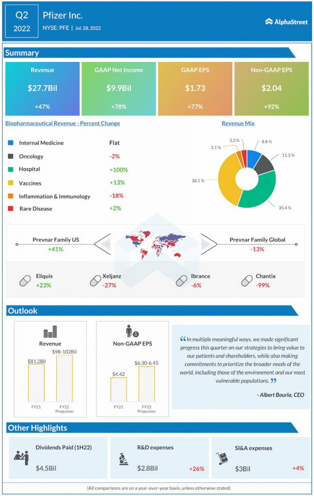 Infographie sur les résultats de Pfizer Q2 2022