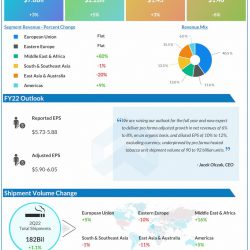 Philip Morris Q2 2022 Earnings Infographic