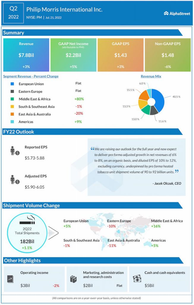 Philip Morris Q2 2022 Earnings Infographic