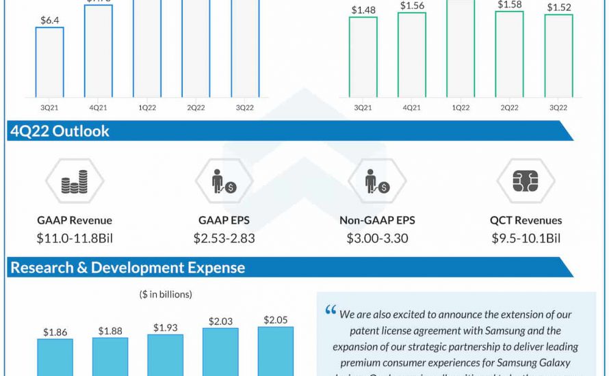 Qualcomm Q3 2022 earnings infographic