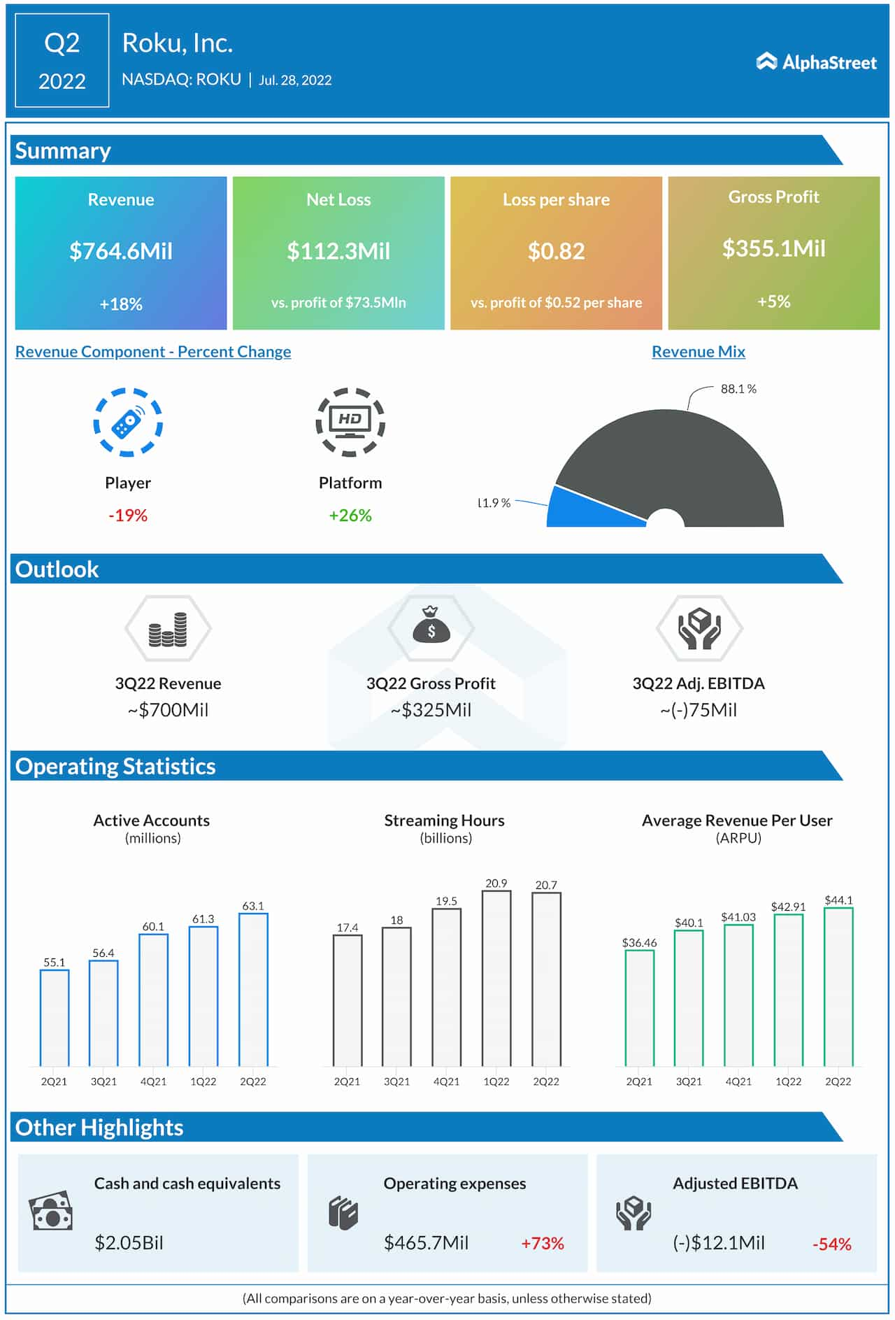 Roku Q2 2022 earnings infographic