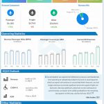 Southwest Airlines Q2 2022 Earnings Infographic