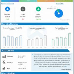 Southwest Airlines Q2 2022 Earnings Infographic