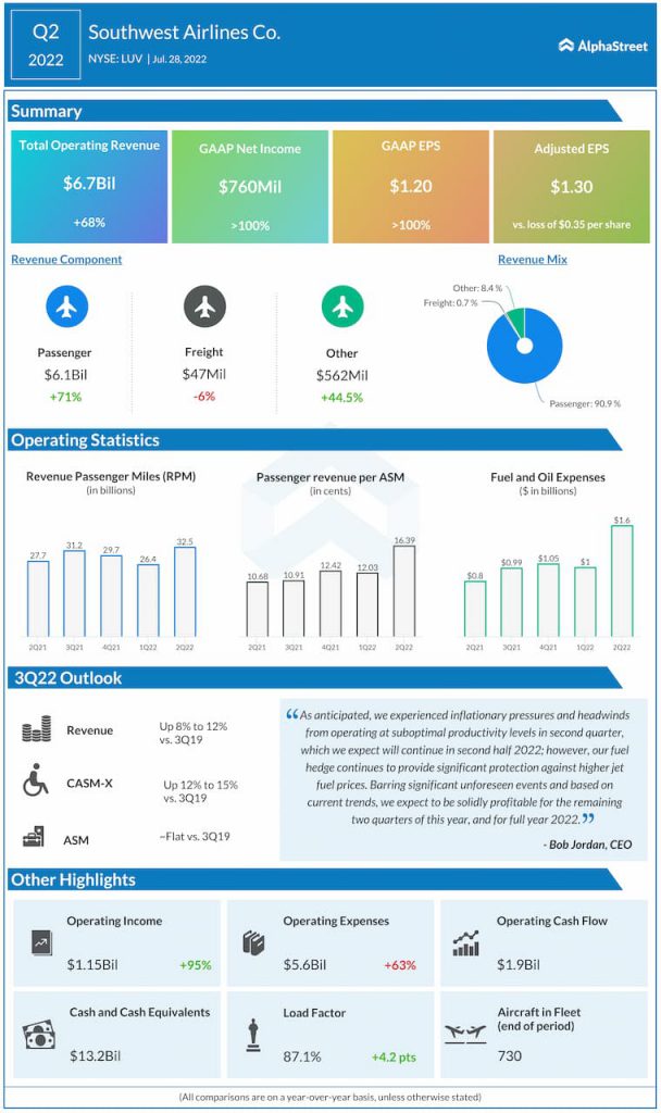 Infographic Key highlights from Southwest Airlines (LUV) Q2 2022