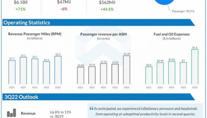 Southwest Airlines Q2 2022 Earnings Infographic