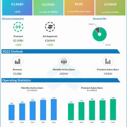 Spotify Q2 2022 earnings infographic