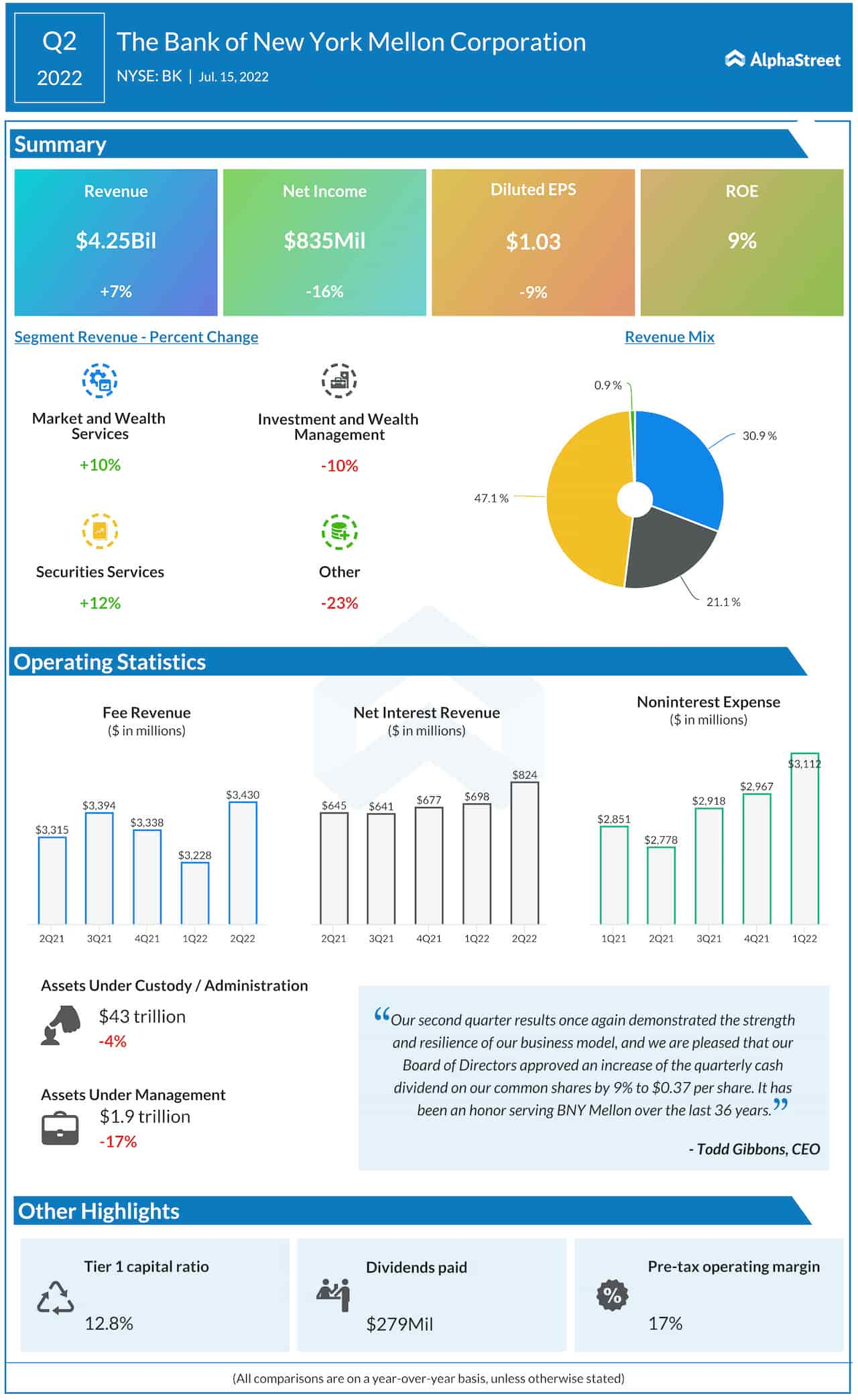 The Bank of New York Mellon Corporation Q2 2022 earnings infographic