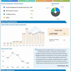 The Charles Schwab Corporation Q2 2022 Earnings Infographic