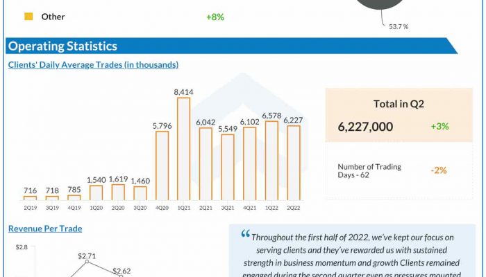 The Charles Schwab Corporation Q2 2022 Earnings Infographic