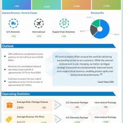UPS Q2 2022 Earnings Infographic